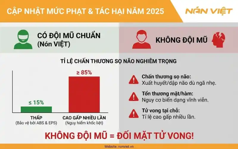 Tác Hại Của Việc Không Đội Mũ Bảo Hiểm